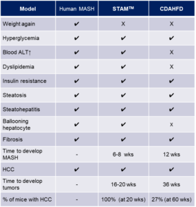 Comparison table of STAM mice and CDAHFD model